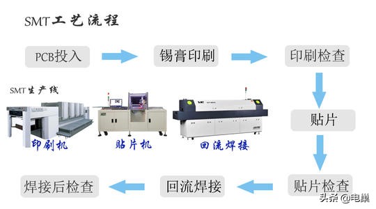 電子表面組裝技術(shù)SMT及其工藝探討