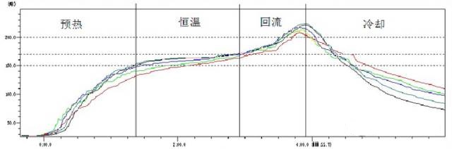 深度探討SMT貼片加工工藝應(yīng)用之回流焊