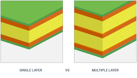 為什么印刷電路板是分層制作的？